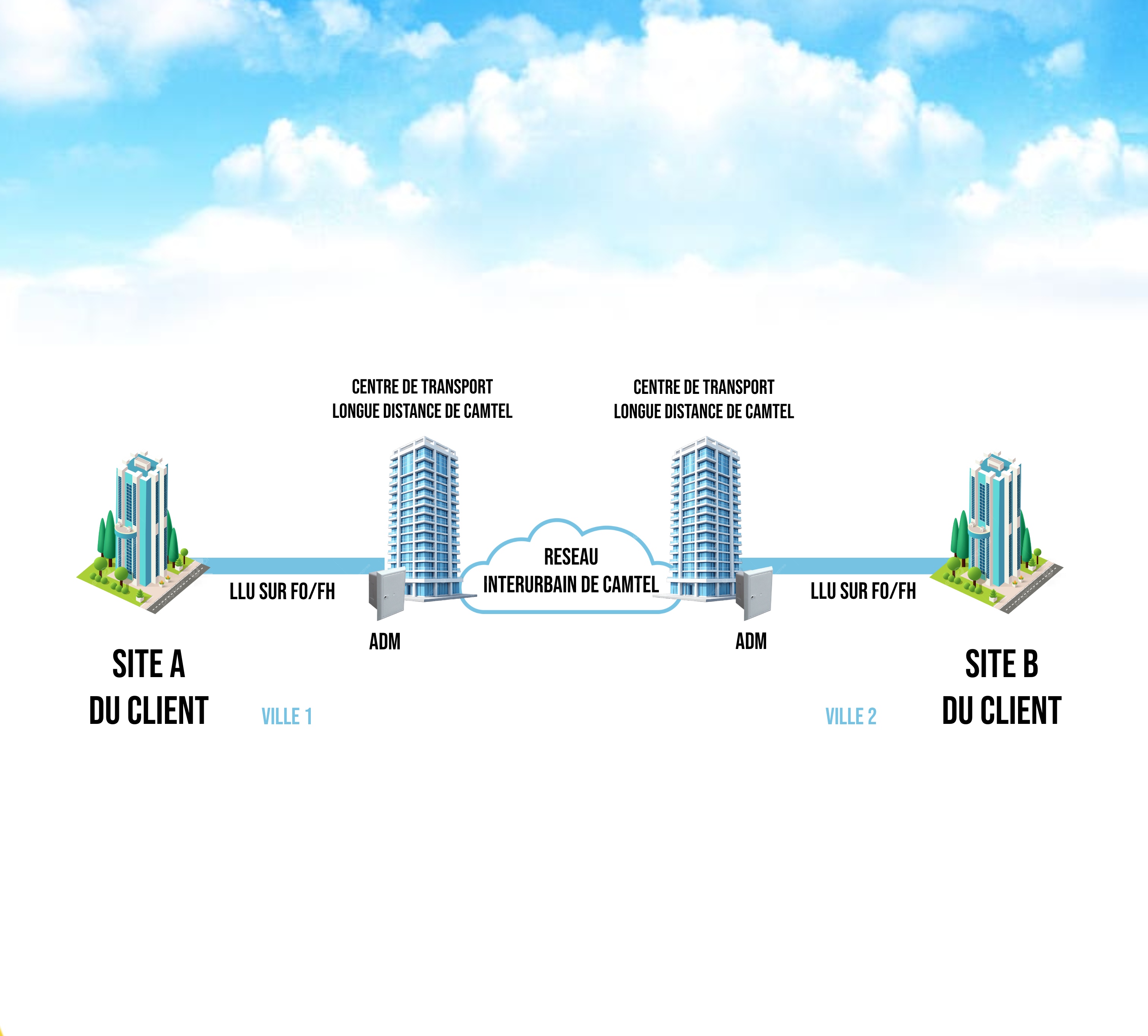 Intercity Leased Line Connectivity